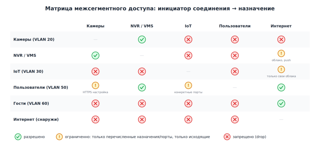 Матрица межсегментного доступа: кто с кем разговаривает